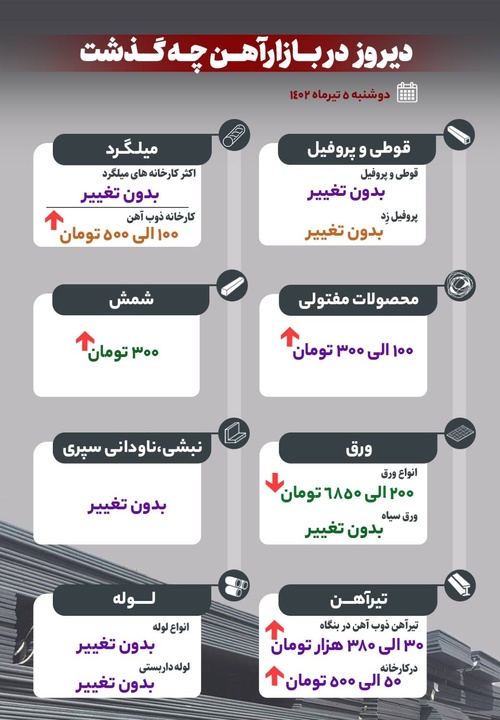 دیروز در بازار آهن چه گذشت؟
