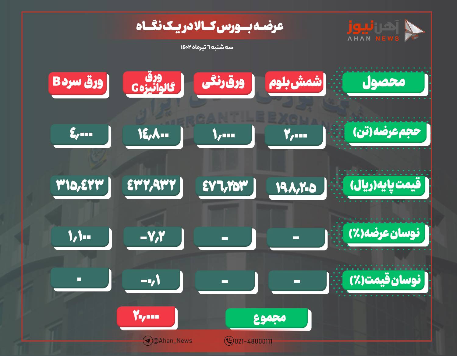 عرضه ۲۰ هزار تن محصول فولادی در بورس کالا