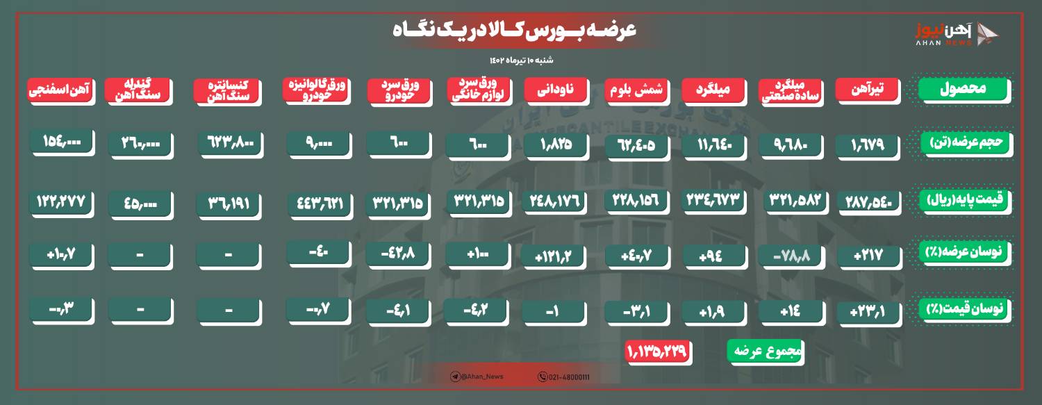 کاهش ۷۴۰ تومانی نرخ پایه شمش بلوم