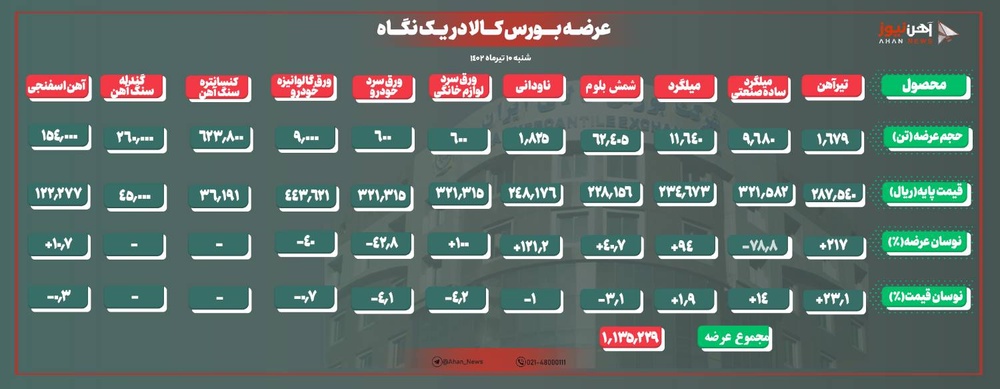 کاهش ۷۴۰ تومانی نرخ پایه شمش بلوم