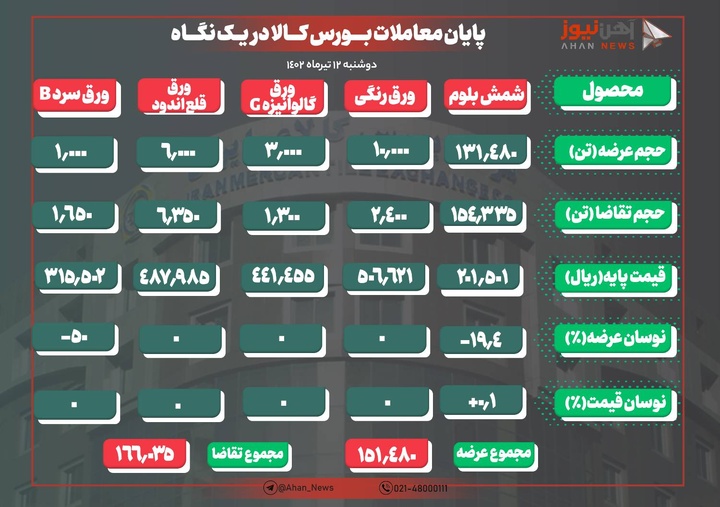 استقبال از شمش فولادی/ تختال حذف شد