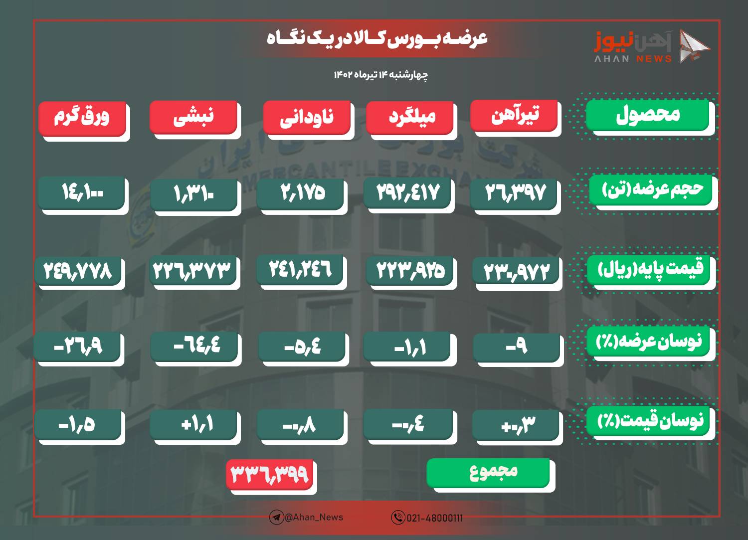 تثبیت نرخ پایه تیرآهن و میلگرد در بورس کالا