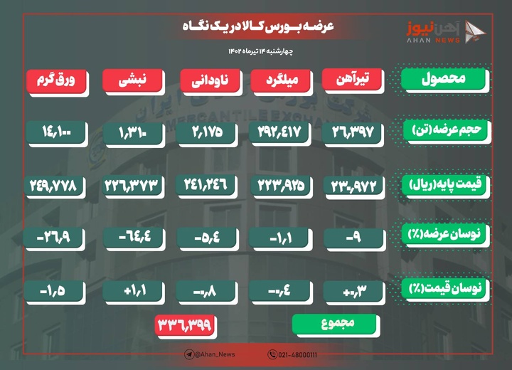 تثبیت نرخ پایه تیرآهن و میلگرد در بورس کالا