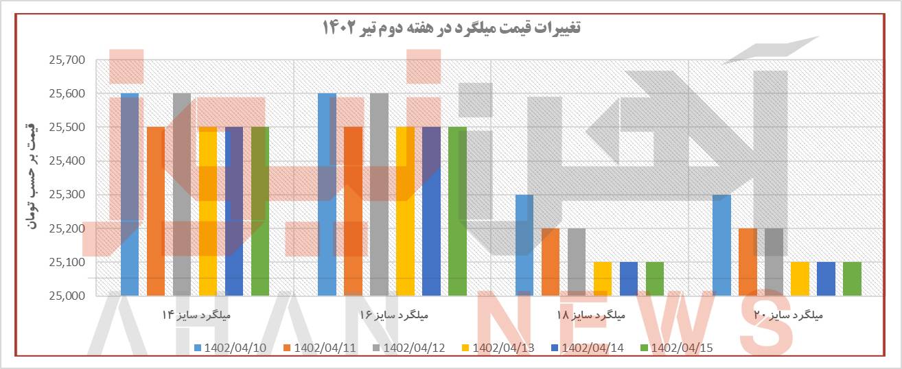 روند تغییر نرخ میلگرد در هفته‌ای که گذشت