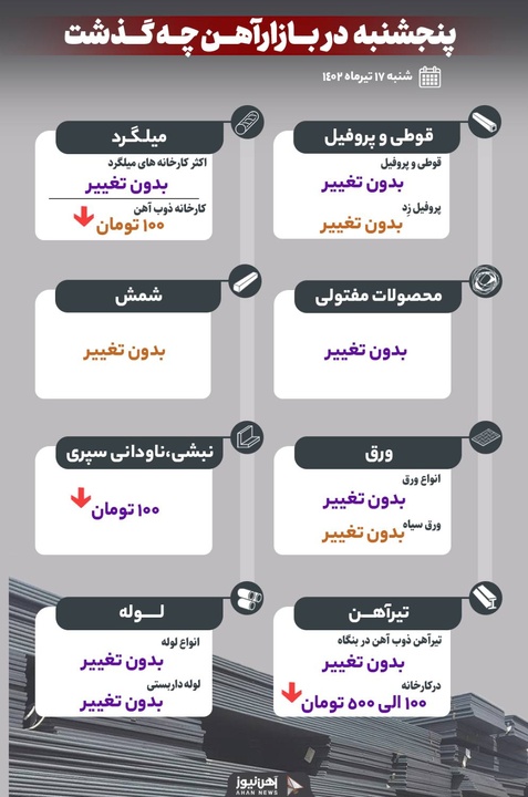 پنجشنبه در بازار آهن چه گذشت؟