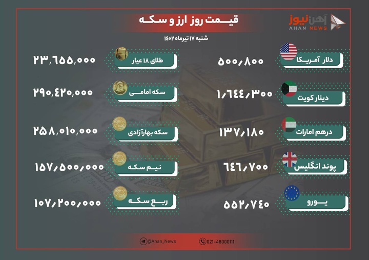 نرخ طلا و ارز امروز ۱۷ تیرماه ۱۴۰۲/ دلار بدون تغییر در کانال ۵۰ هزار تومان باقی ماند