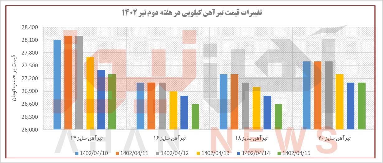 روند تیرآهن در هفته‌ای که گذشت