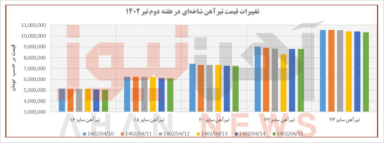 روند تیرآهن در هفته‌ای که گذشت