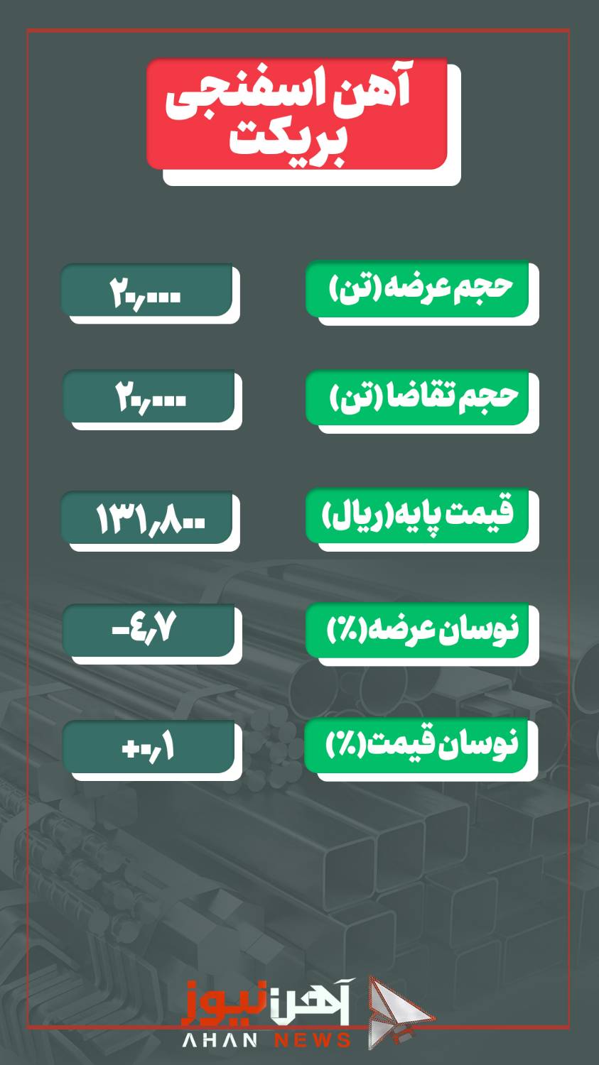 بریکتِ صبا فولاد مچِ کامل شد/ استقبال ضعیف از ورق سرد خودرو