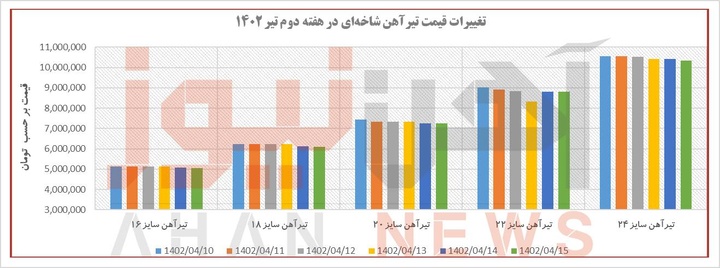 روند قیمت تیرآهن در هفتهای که گذشت