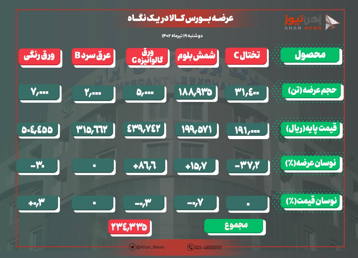 تثبیت نرخ شمش بورسی در کانال ۱۹ هزار تومان