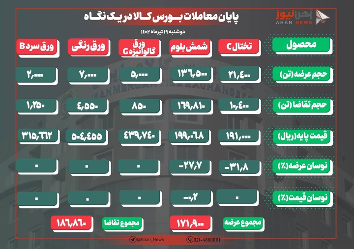 عرضه و تقاضای محصولات فولادی روی خط موازی