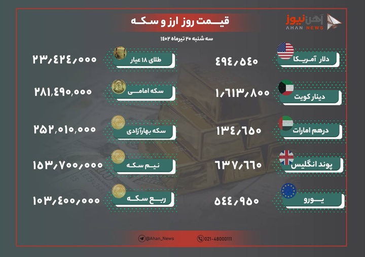 نرخ طلا و ارز امروز ۲۰ تیرماه ۱۴۰۲/ کاهش ۴۰۰ تومانی دلار در بازار