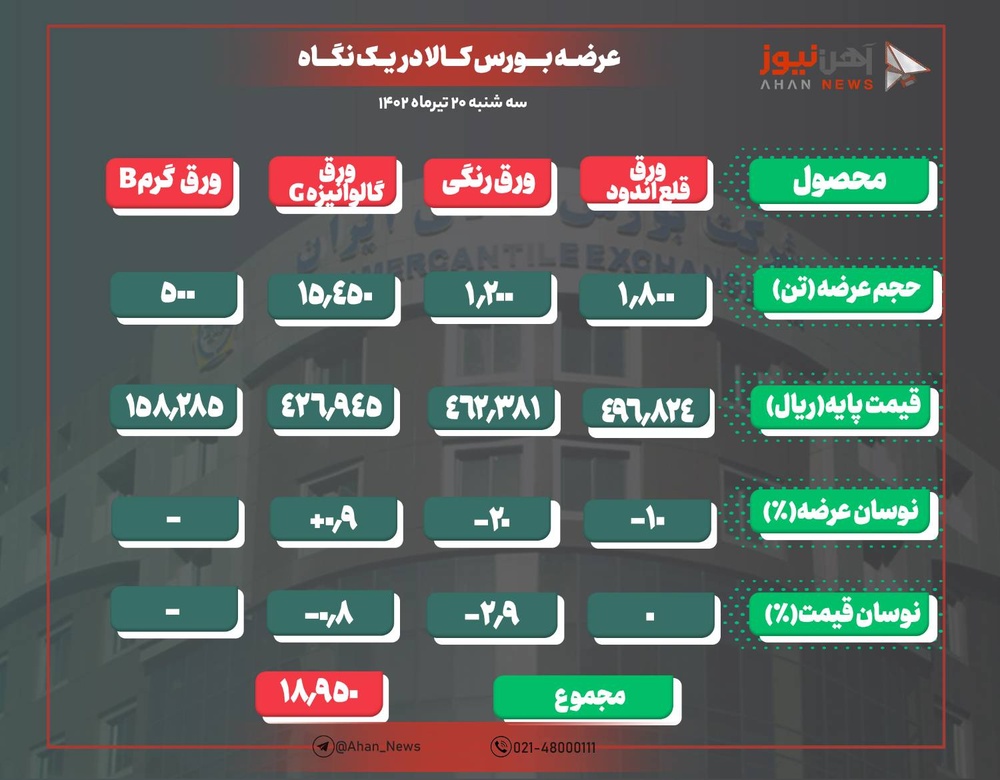 افزایش ۶ هزار و ۷۰۰ تومانی نرخ معامله ورق گرم B