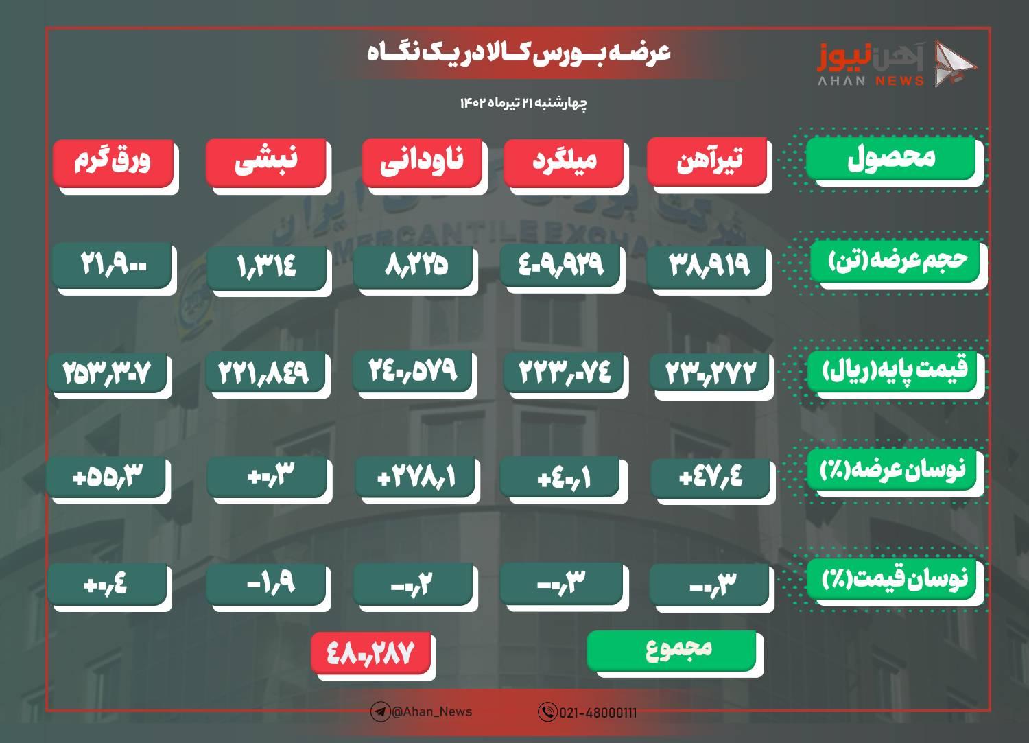 افزایش حجم چشمگیر عرضه مقاطع فولادی در تالار صنعتی امروز 
