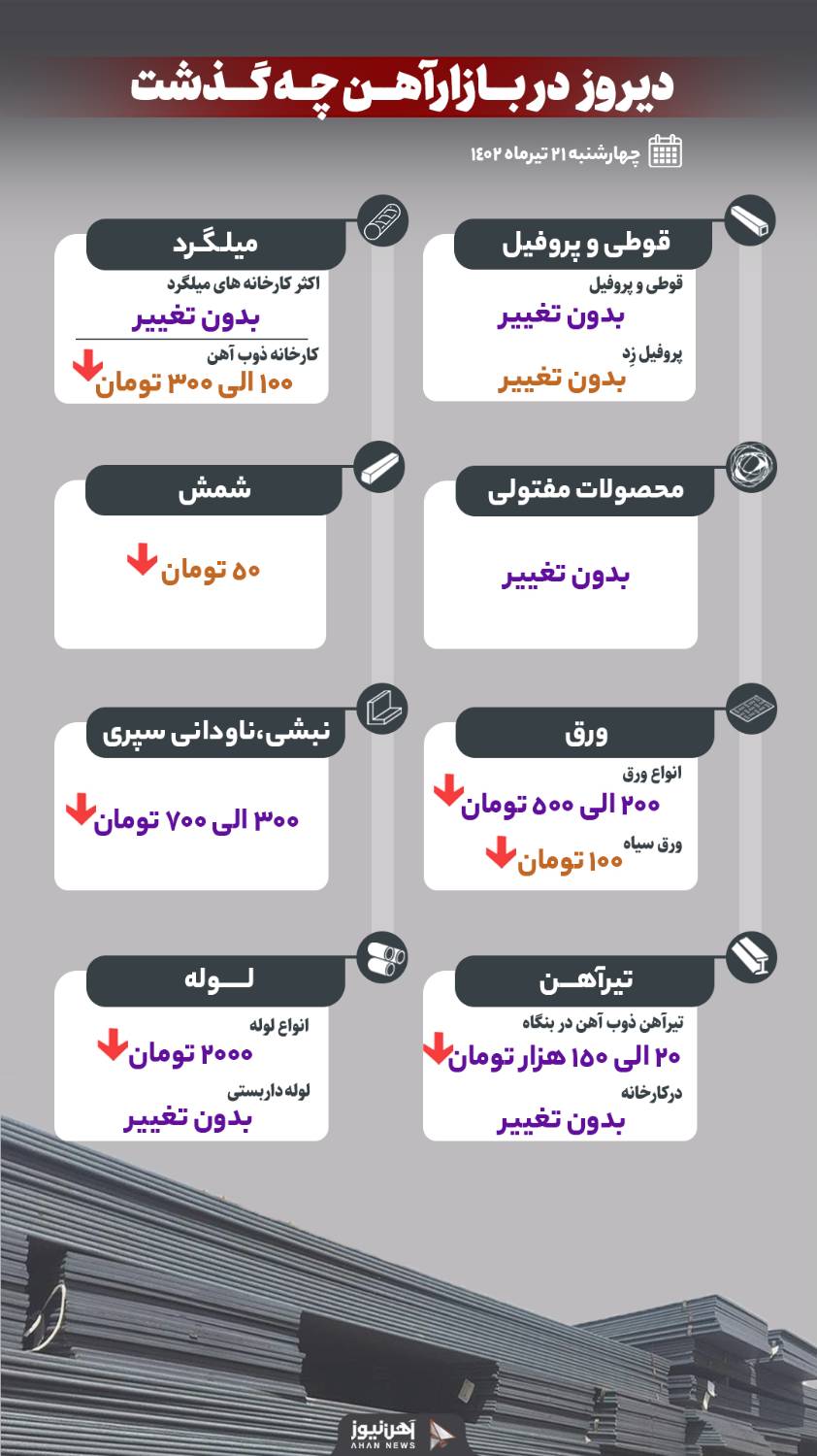 دیروز در بازار آهن چه گذشت؟