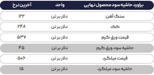 رکود ساخت و ساز در دنیا، صنعت فولاد را فلج کرد