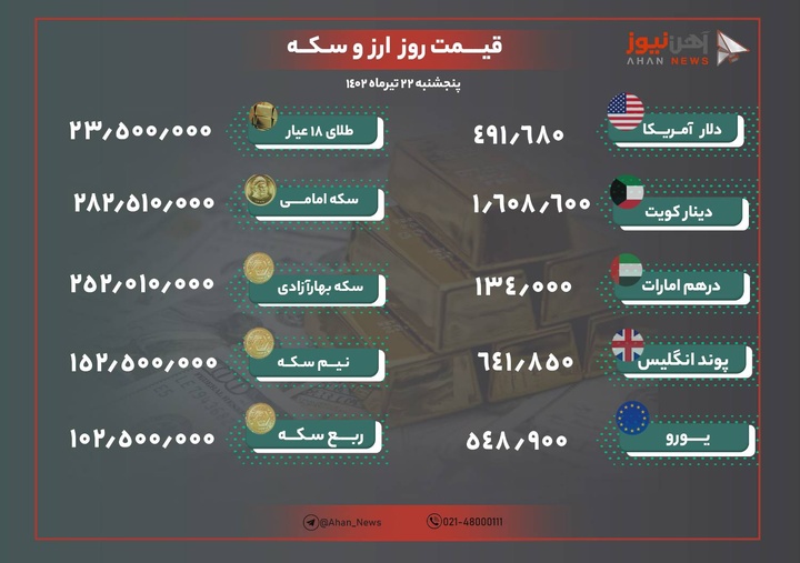 نرخ طلا ‌و ارز امروز ۲۲ تیرماه ۱۴۰۲/ سکه مجدد وارد کانال ۲۸ میلیونی شد