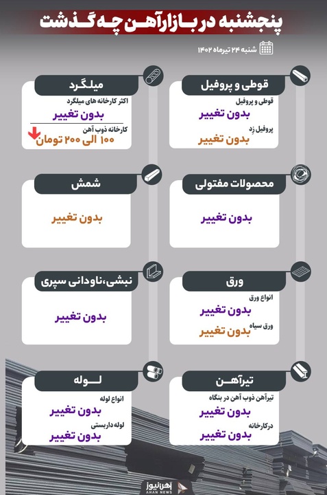 پنجشنبه در بازار آهن چه گذشت؟