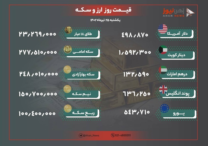نرخ طلا ‌و ارز امروز ۲۵ تیرماه ۱۴۰۲/ دلار گران شد، سکه و طلا ارزان شد