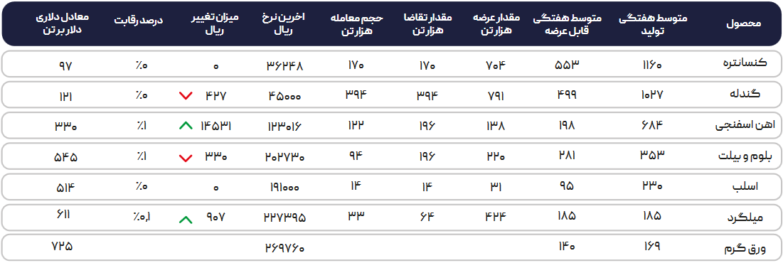 پیش‌بینی تداوم کم رونقی بازار برای هفته جاری 