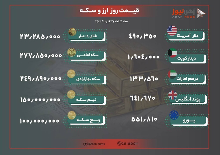 نرخ طلا ‌و ارز امروز ۲۷ تیرماه ۱۴۰۲/ دلار ۴۹ هزار تومانی شد