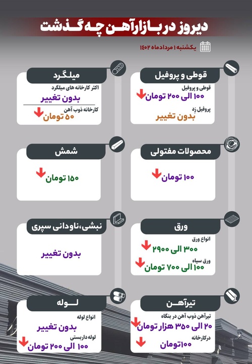 دیروز در بازار آهن چه گذشت؟