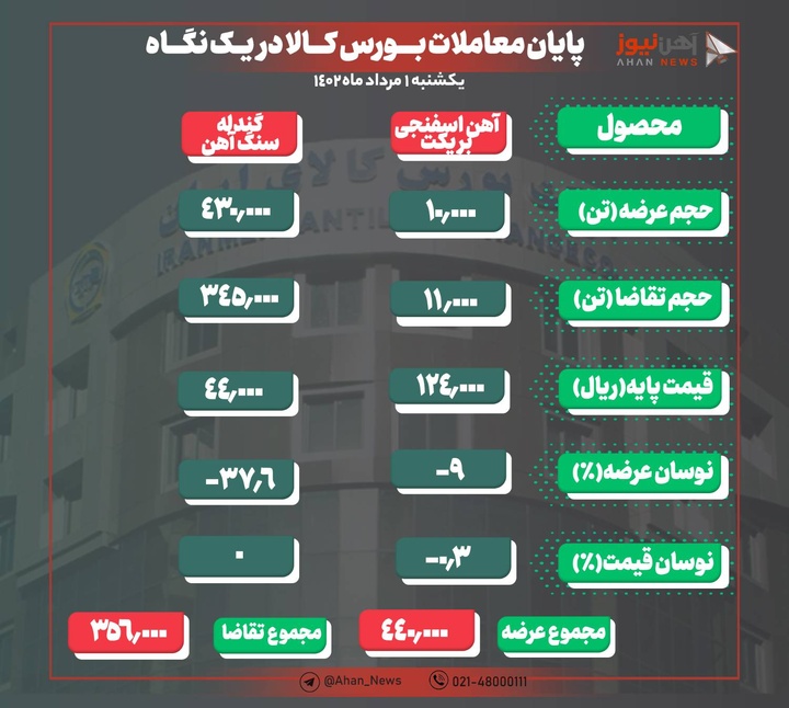 ضعف در تقاضا به عرضه مواد اولیه فولاد در بورس کالا رسید