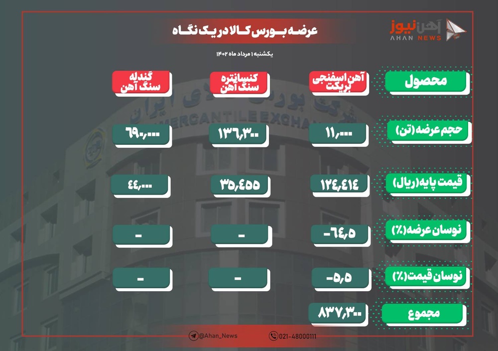 ضعف در تقاضا به عرضه مواد اولیه فولاد در بورس کالا رسید