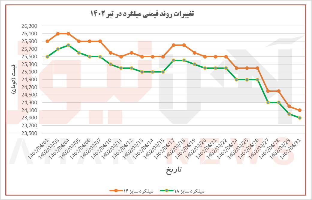 روند قیمتی میلگرد در تیرماه/ کاهش ۱۸۰۰ تومانی سایز ۱۴