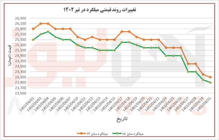 روند قیمتی میلگرد در تیرماه/ کاهش ۱۸۰۰ تومانی سایز ۱۴