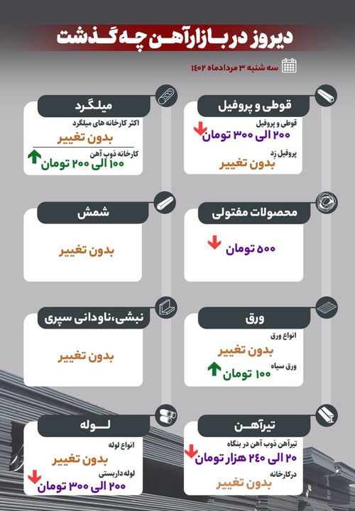 دیروز در بازار آهن چه گذشت؟