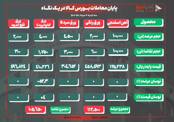 بازار نه چندان گرم ورقها در معاملات امروز