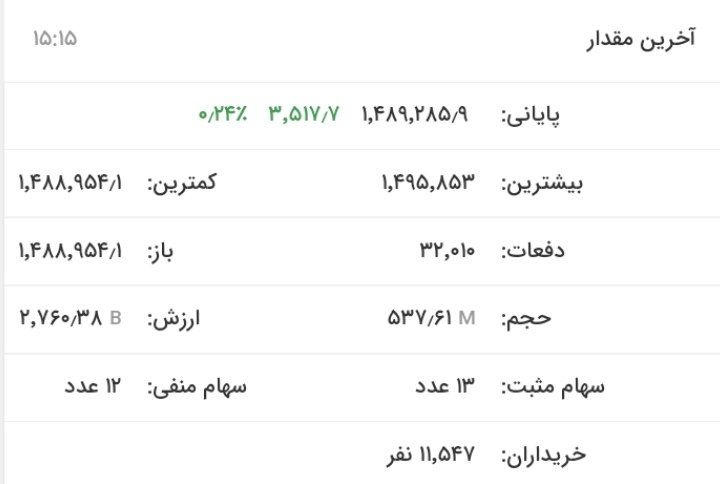 شاخص بورس با رشد ۳ هزار واحدی دوباره به کانال ۲ میلیونی برگشت