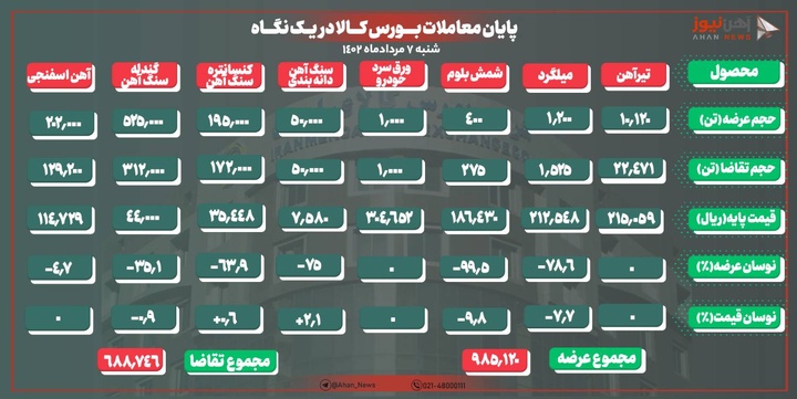 تقاضای ناامیدکننده در بورس کالا/معامله فقط نیم درصد شمش بر روی تابلوی معاملات