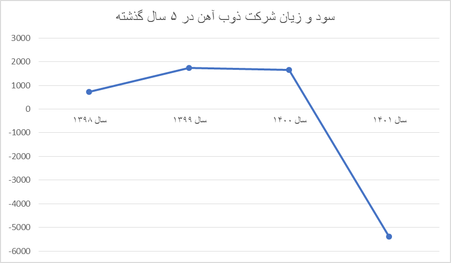 زیان ۵.۵ هزار میلیاردی ذوب‌آهن تحت‌تأثیر تغییرات پی‌درپی مدیریتی