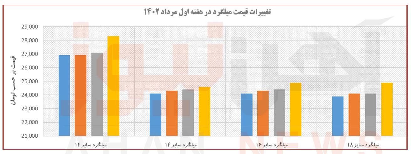 روند قیمتی آهنآلات در هفتهای که گذشت