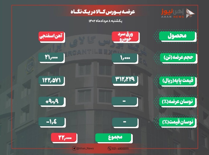 آهن اسفنجی بریکت و ورق سرد خودرو در تابلوی معاملات امروز