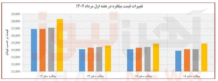 روند قیمتی آهنآلات در هفتهای که گذشت