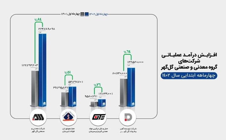 افزایش قابل توجه درآمد عملیاتی شرکتهای گروه گلگهر