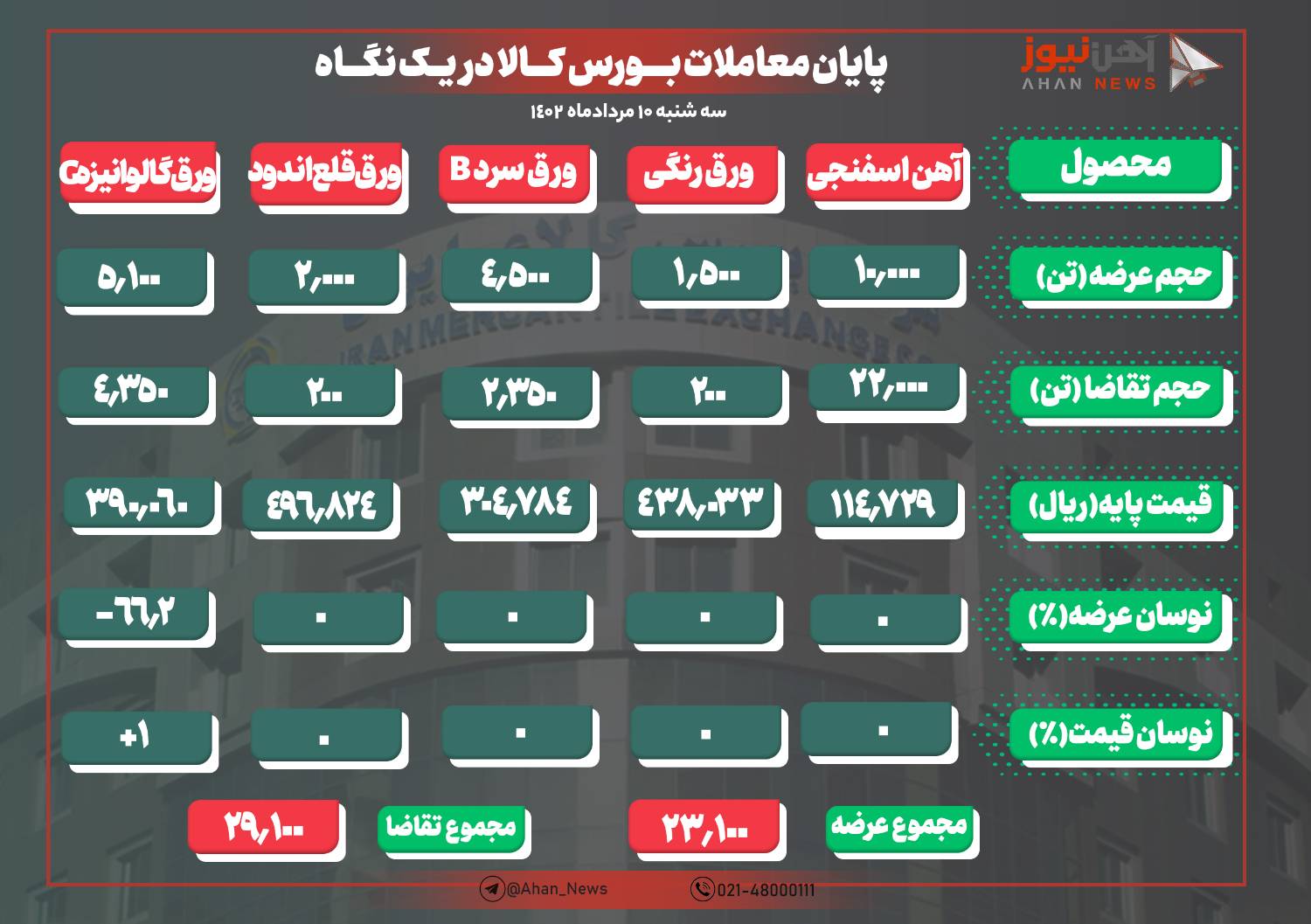 ورقهای فولادی همچنان در ضعف تقاضا