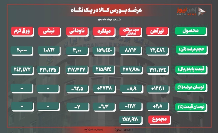کاهش نرخ پایه میلگرد بورسی