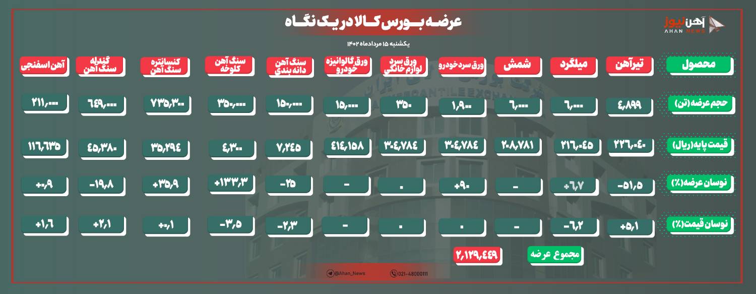 افزایش نرخ پایه آهن اسفنجی بعد از یک دوره کاهشی