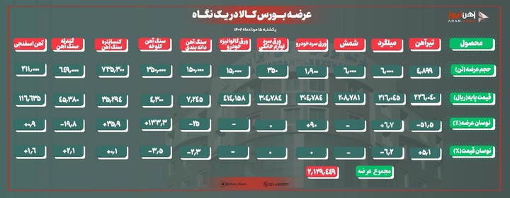 افزایش نرخ پایه آهن اسفنجی بعد از یک دوره کاهشی