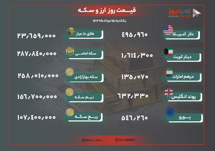 نرخ طلا و ارز امروز ۱۵ مرداد ۱۴۰۲/ سکه به کانال ۲۸ میلیونی برگشت