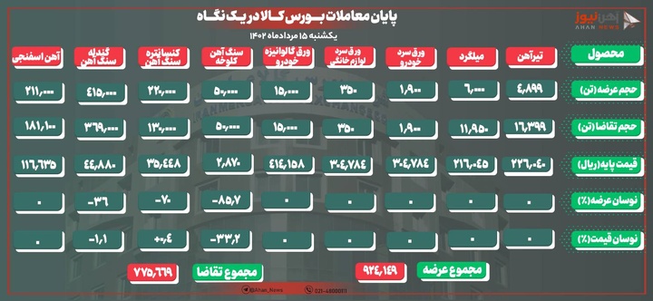 عقبگرد تقاضا نسبت به عرضه در معاملات امروز
