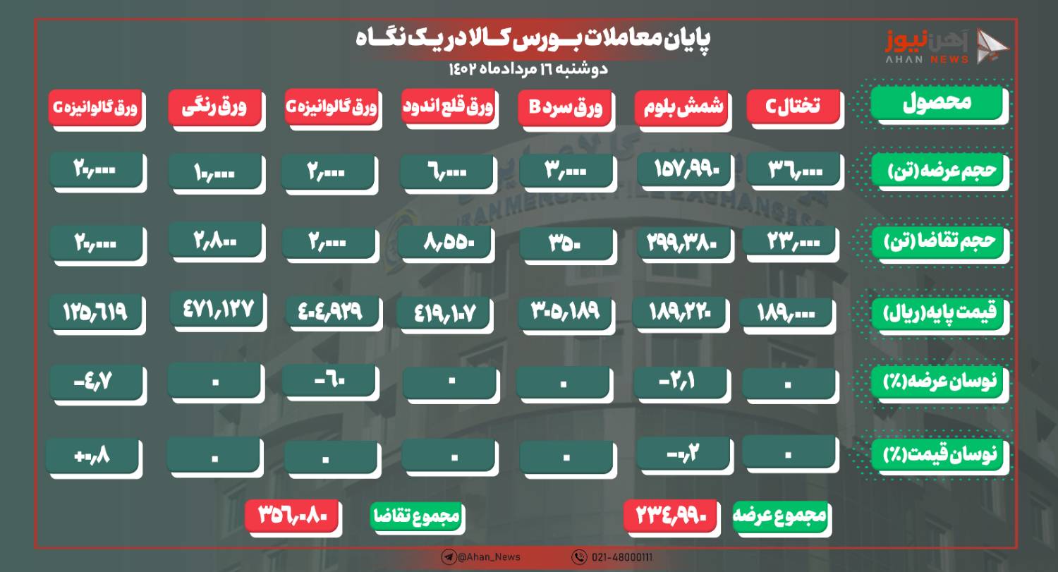 بازار گرم فولادیها در بورس امروز/ ۹۸ درصد محصولات معامله شد