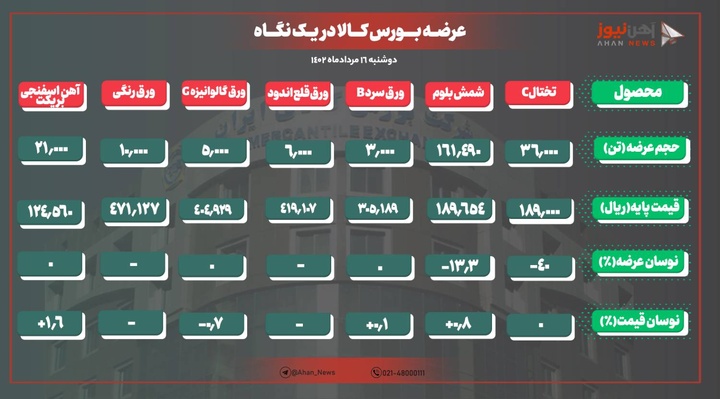 تثبیت نرخ شمش فولادی در بورس کالا