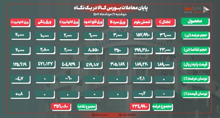 بازار گرم فولادی‌ها در بورس امروز/ ۹۸ درصد محصولات معامله شد