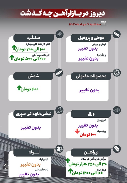 دیروز در بازار آهن چه گذشت؟